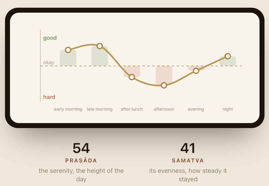 The Niranjan Index: a day plotted as a curve, with Prasada and Samatva scores